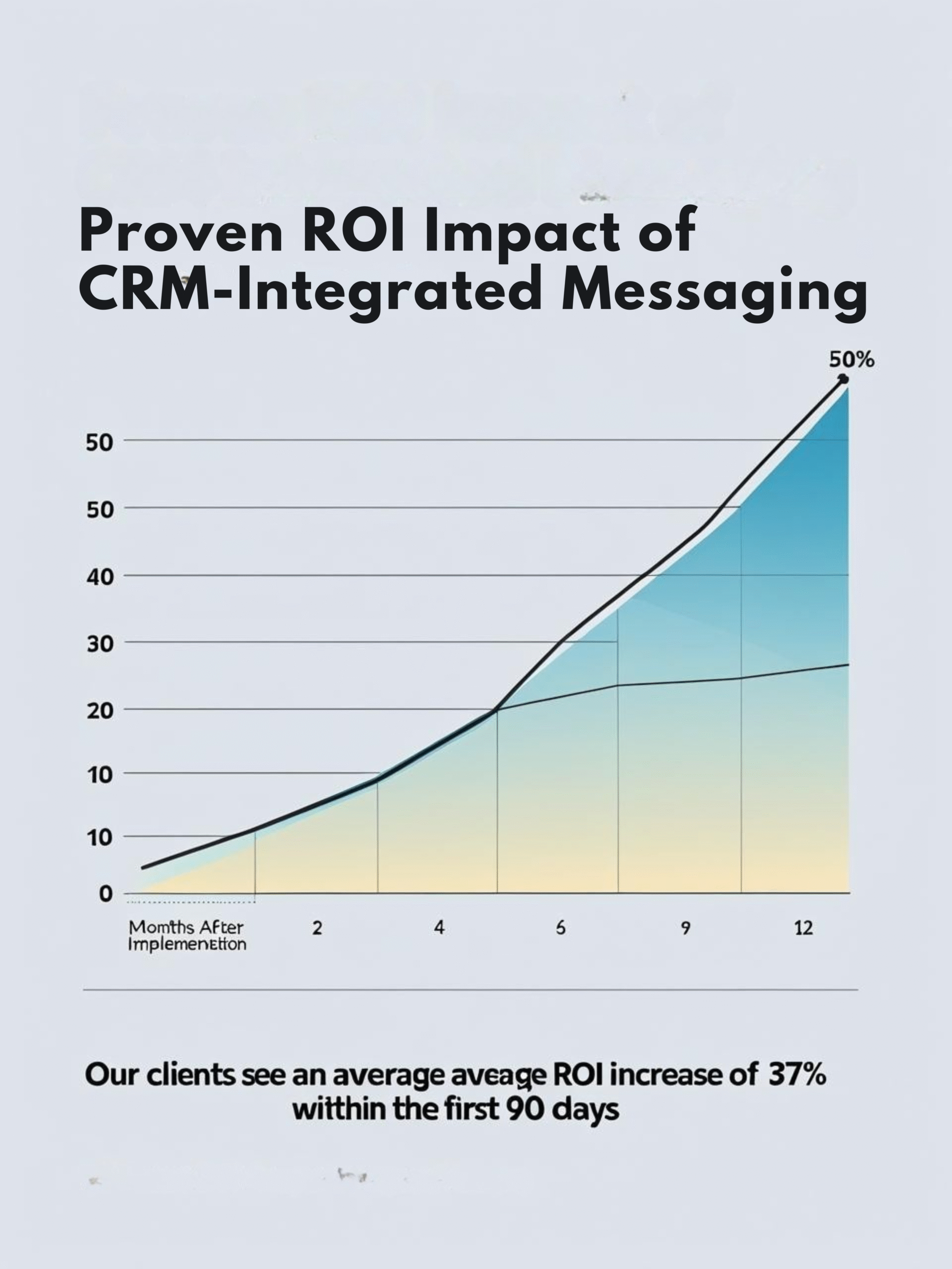 Proven ROI Impact of CRM-Integrated Messaging