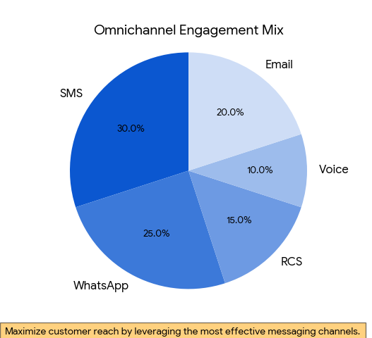 Omnichannel Engagement Mix